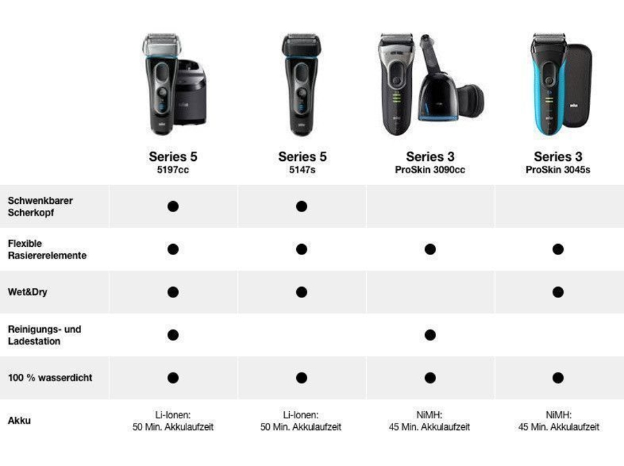 Braun Personal Care Series 3 3045s ProSkin Elektrorasierer Wet&Dry, blau, wiederaufladbar 