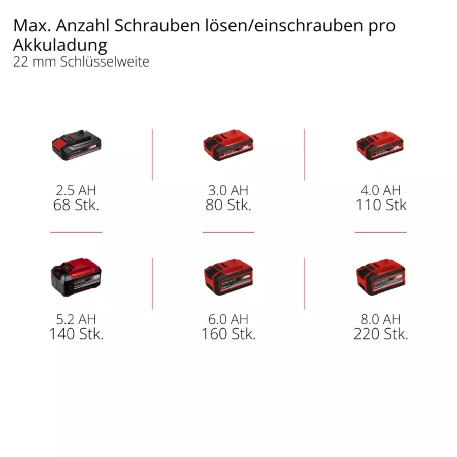 Einhell IMPAXXO 18/400 PROFESSIONAL Akku-Schlagschrauber  