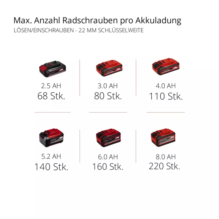Einhell IMPAXXO 18/400 PROFESSIONAL Akku-Schlagschrauber  